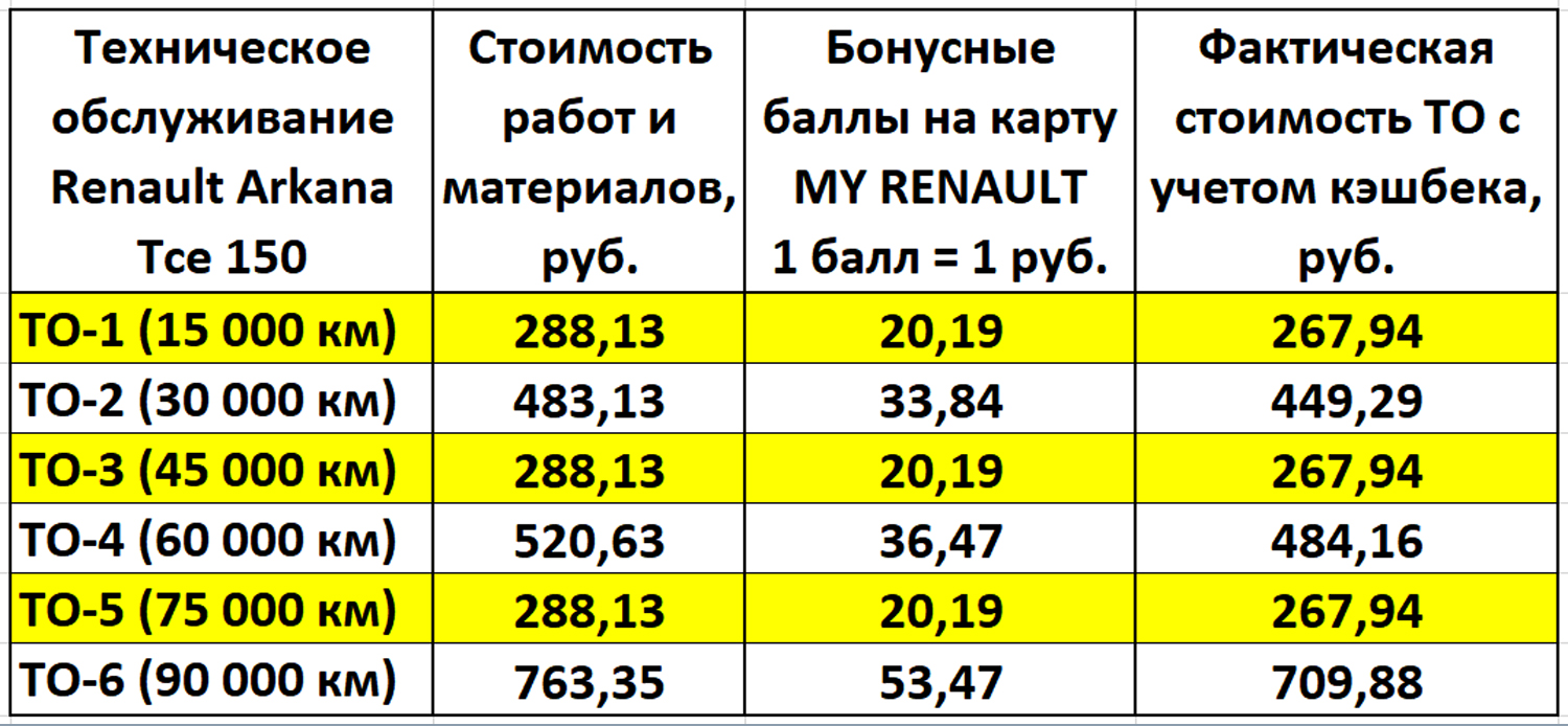 Стоимость обслуживания Renault Arkana у белорусских дилеров