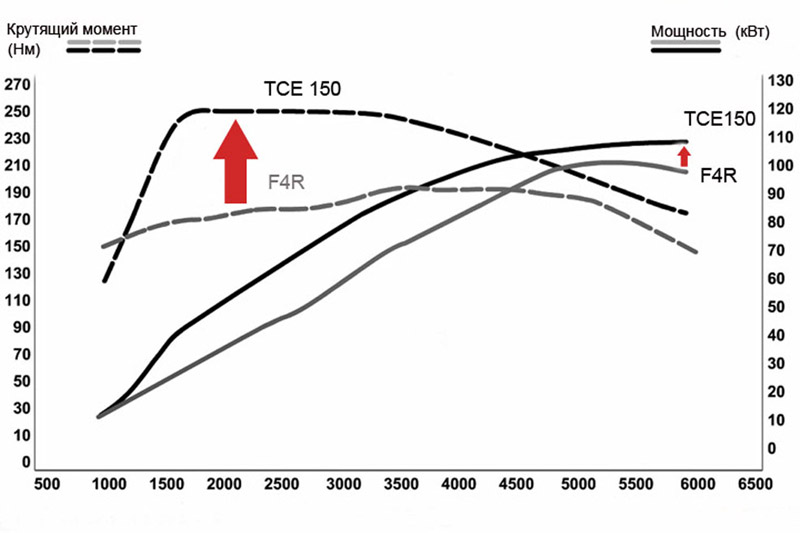 Сравнение ТТX двигателей F4R и TCe 150 по мощности и крутящему моменту